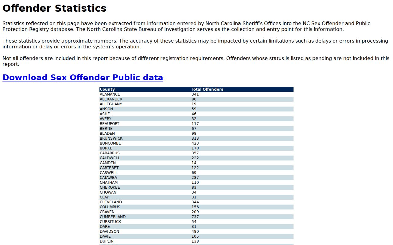 Official North Carolina registry statistics filtered for Caswell County